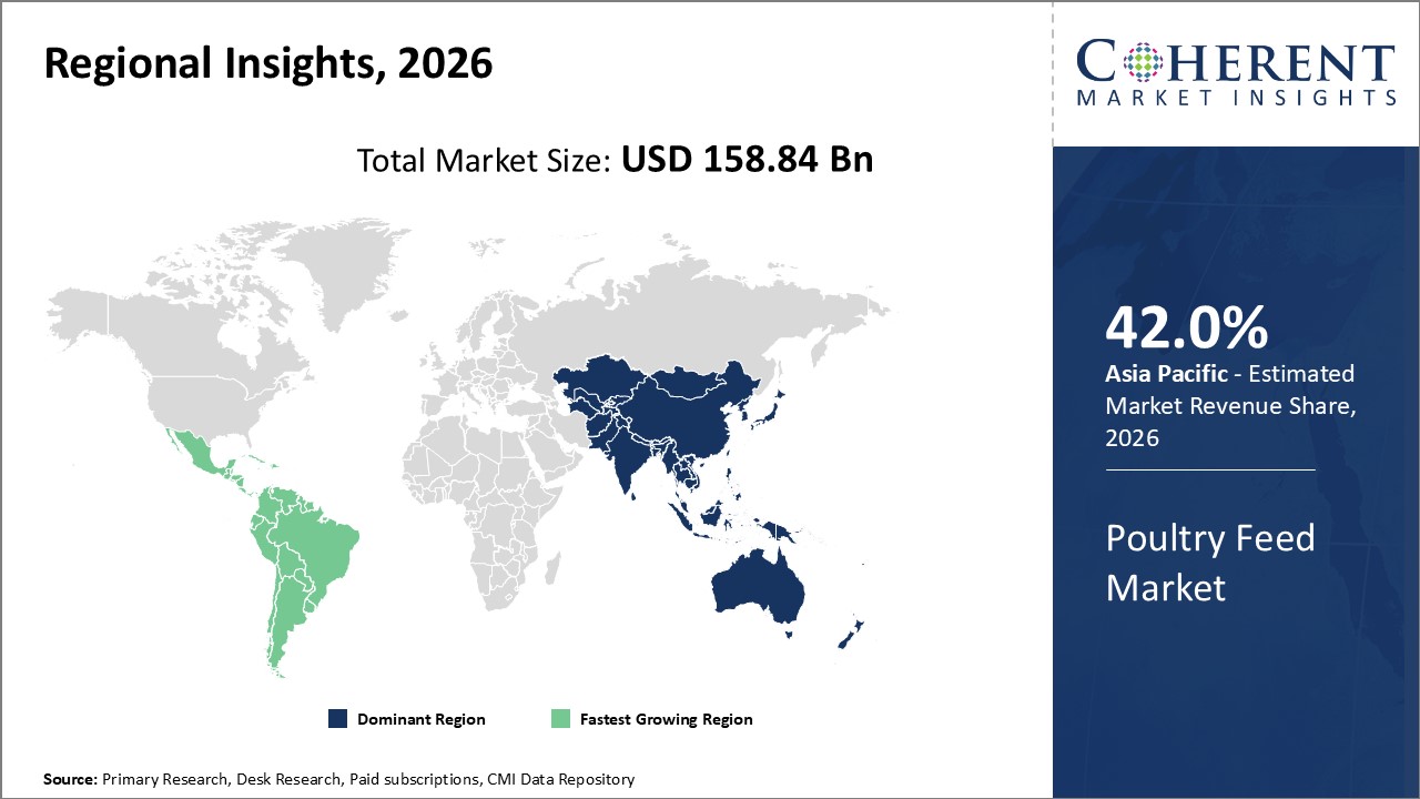 POULTRY FEED MARKET| CMI poultry feed market regional insights